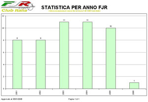 Statistica per anno FJR