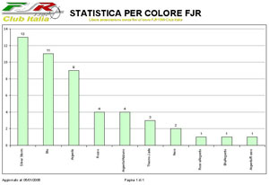 Statistica per colore FJR