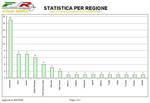 Statistica per regione
